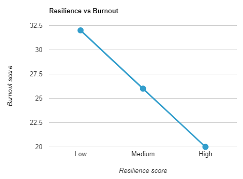Does physician resilience always protect against burnout? Evidence is that a third of physicians with the highest resilience are burned out.