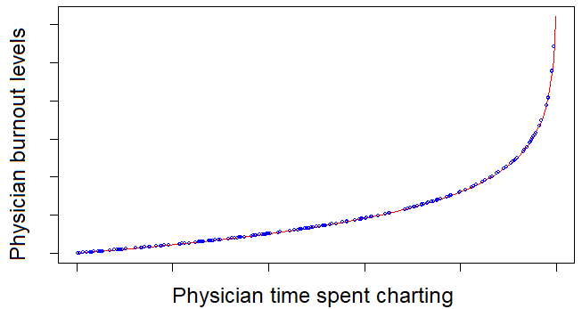 In this article, we look at the connection between charting and physician burnout, and innovations to try and reduce charting-related fatigue.